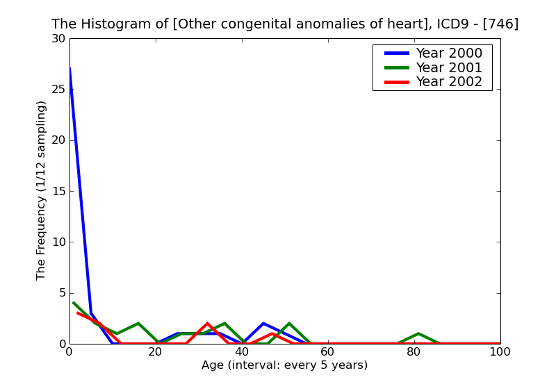 ICD9 Histogram Other congenital anomalies of heart