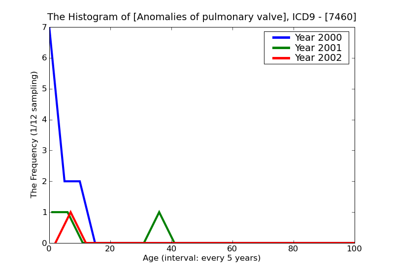 ICD9 Histogram Anomalies of pulmonary valve