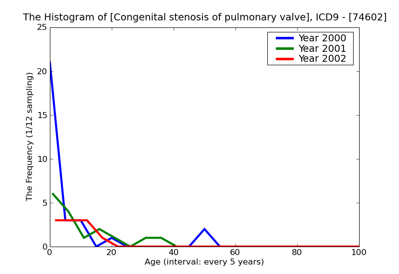 ICD9 Histogram Congenital stenosis of pulmonary valve