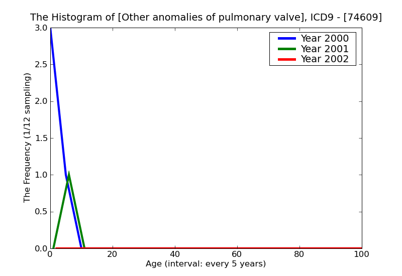ICD9 Histogram Other anomalies of pulmonary valve