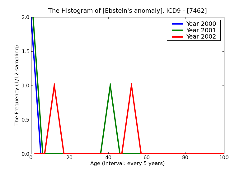 ICD9 Histogram Ebstein