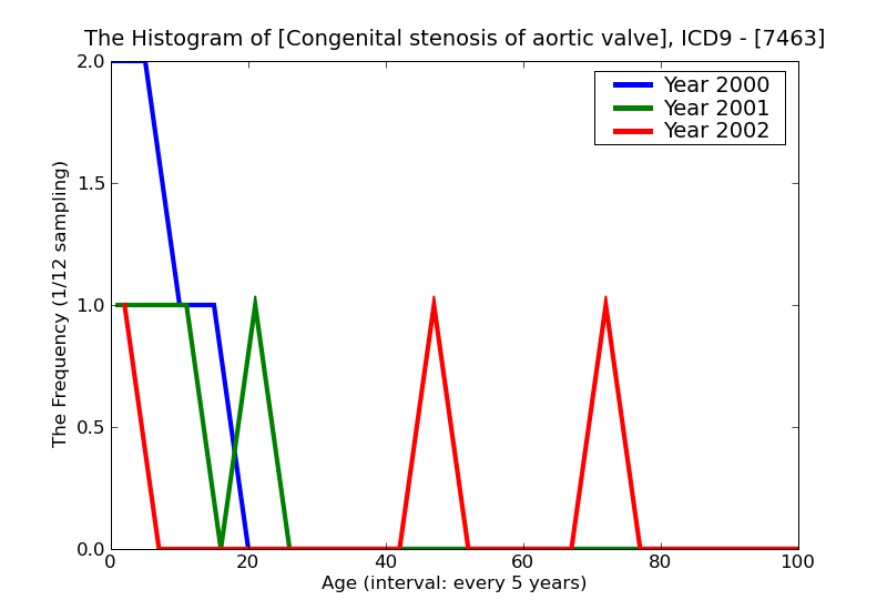 ICD9 Histogram Congenital stenosis of aortic valve