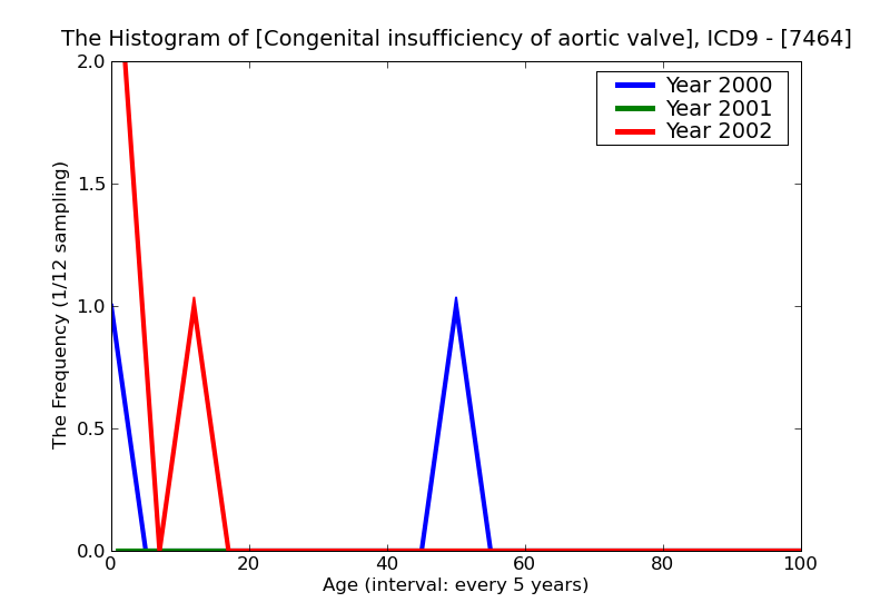 ICD9 Histogram Congenital insufficiency of aortic valve