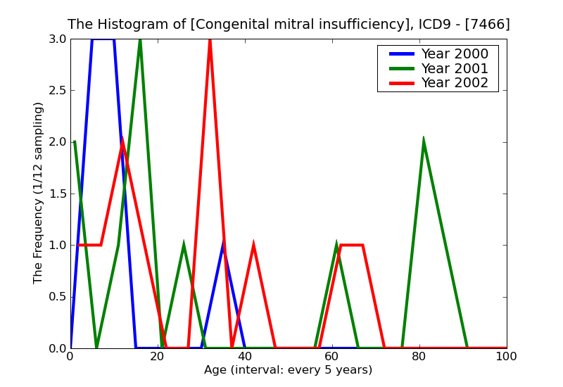 ICD9 Histogram Congenital mitral insufficiency