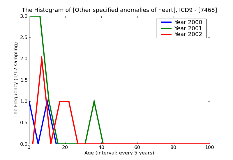 ICD9 Histogram Other specified anomalies of heart