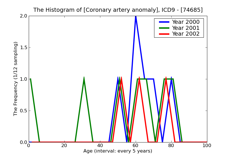 ICD9 Histogram Coronary artery anomaly