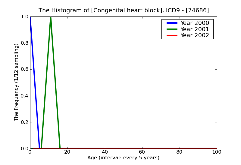 ICD9 Histogram Congenital heart block
