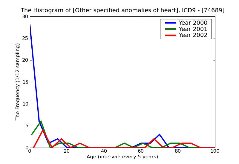 ICD9 Histogram Other specified anomalies of heart
