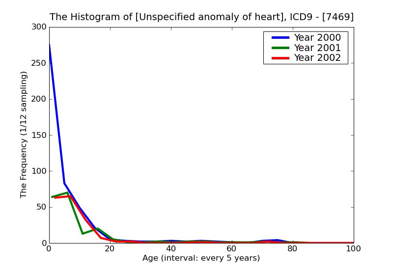 ICD9 Histogram Unspecified anomaly of heart