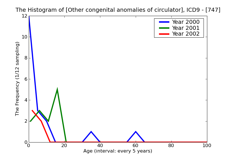 ICD9 Histogram Other congenital anomalies of circulatory system