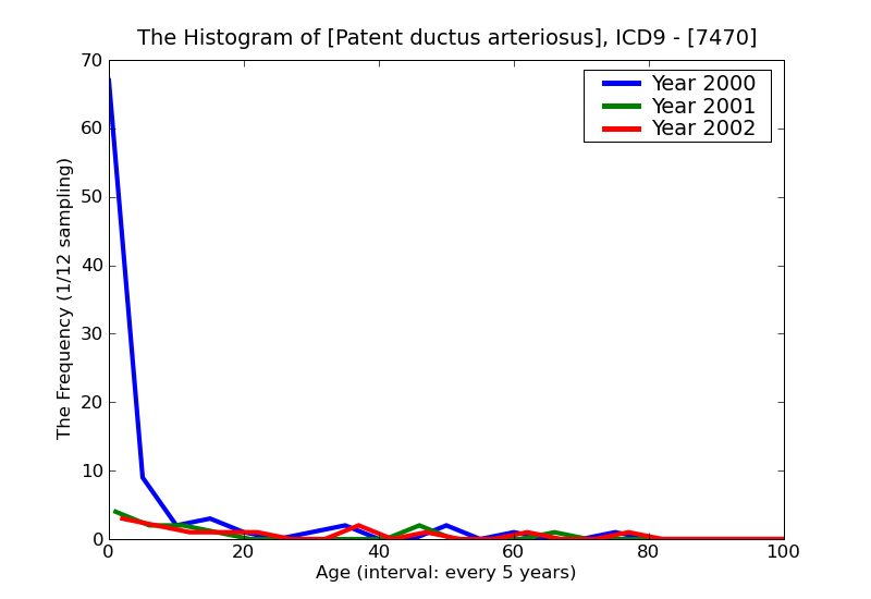 ICD9 Histogram Patent ductus arteriosus