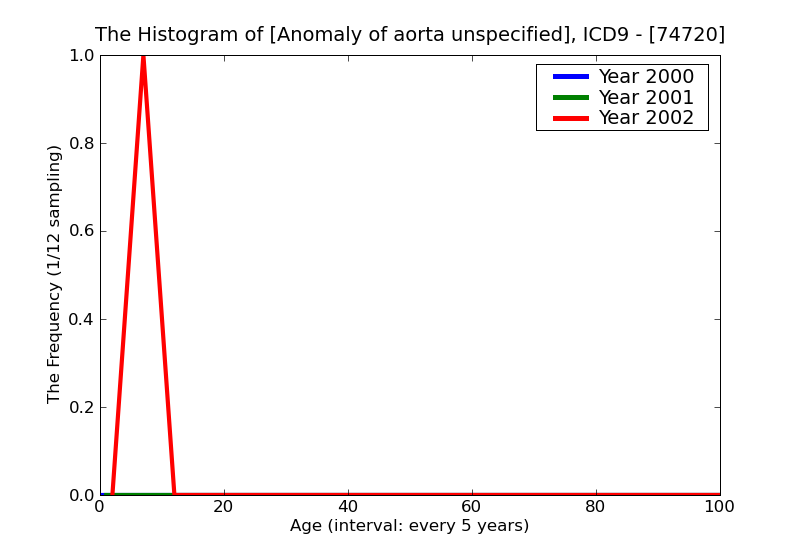 ICD9 Histogram Anomaly of aorta unspecified