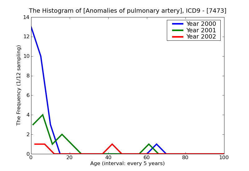 ICD9 Histogram Anomalies of pulmonary artery