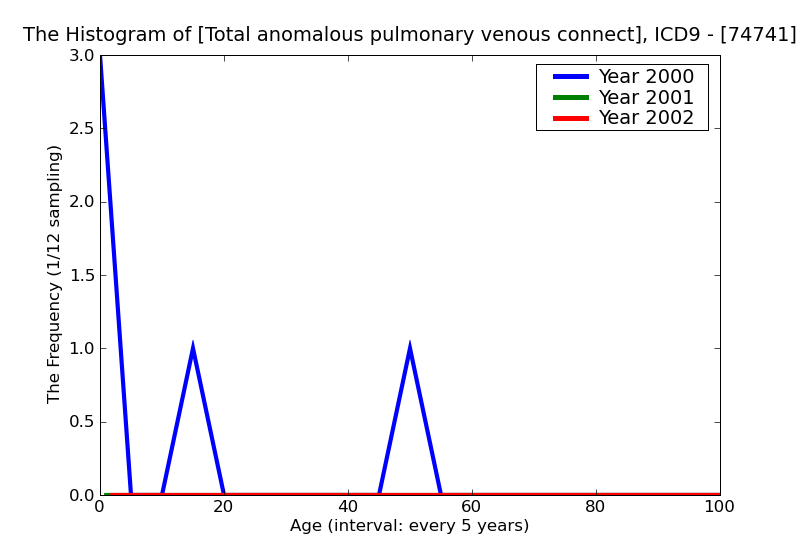 ICD9 Histogram Total anomalous pulmonary venous connection