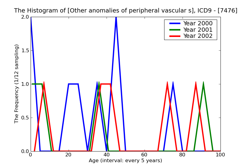 ICD9 Histogram Other anomalies of peripheral vascular system