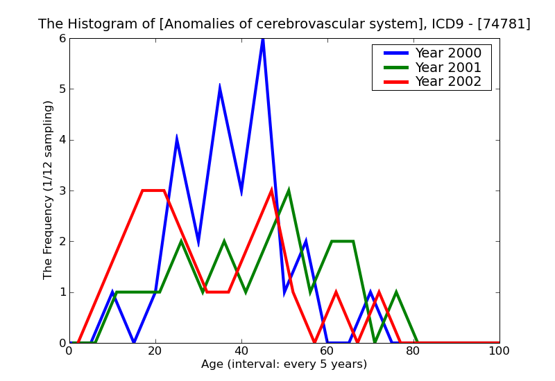ICD9 Histogram Anomalies of cerebrovascular system