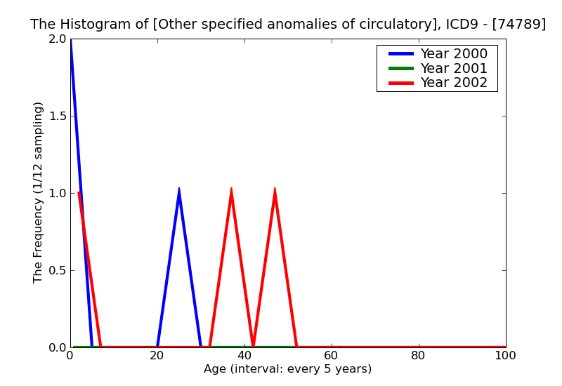 ICD9 Histogram Other specified anomalies of circulatory system