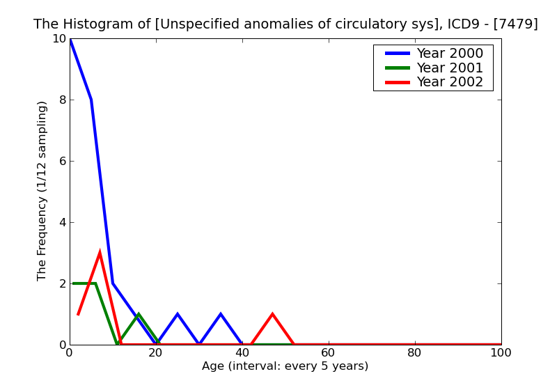 ICD9 Histogram Unspecified anomalies of circulatory system