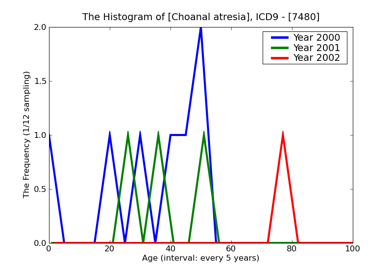 ICD9 Histogram Choanal atresia