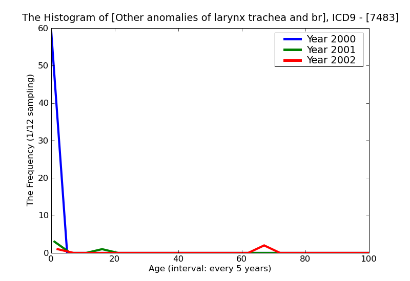 ICD9 Histogram Other anomalies of larynx trachea and bronchus