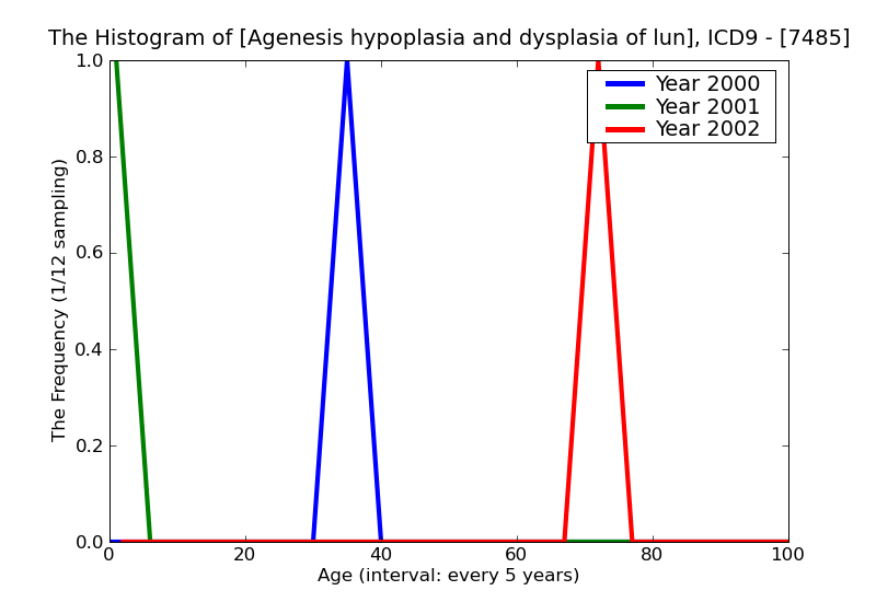 ICD9 Histogram Agenesis hypoplasia and dysplasia of lung