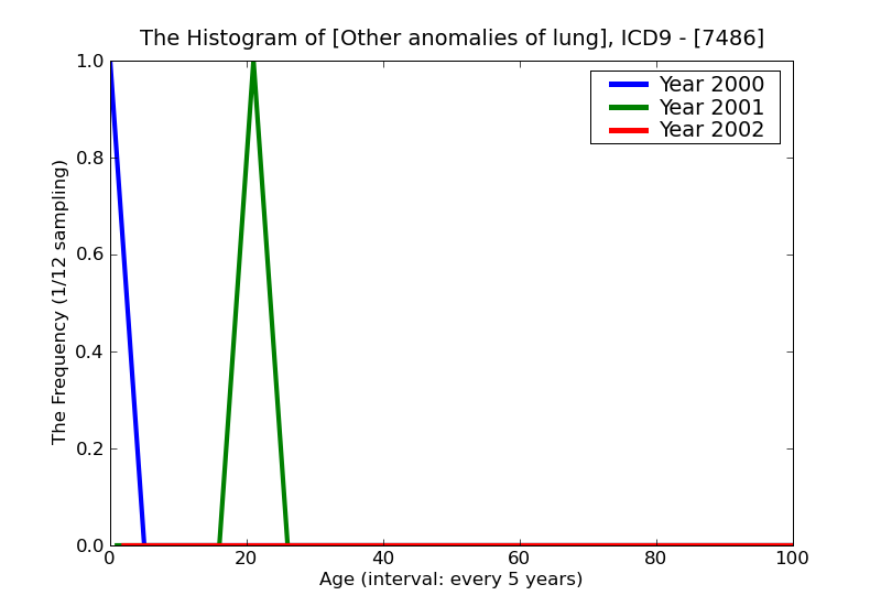 ICD9 Histogram Other anomalies of lung