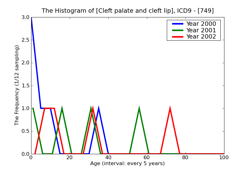 ICD9 Histogram Cleft palate and cleft lip