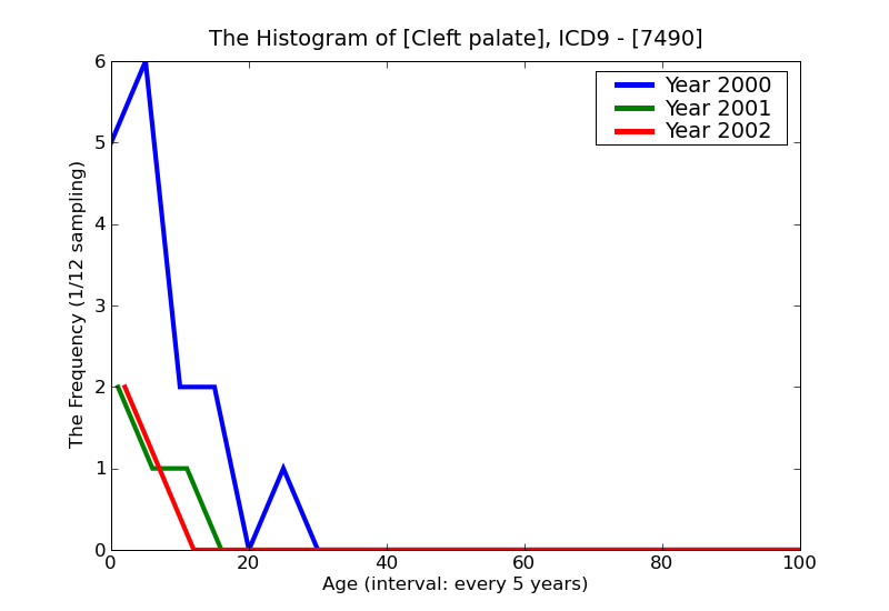 ICD9 Histogram Cleft palate