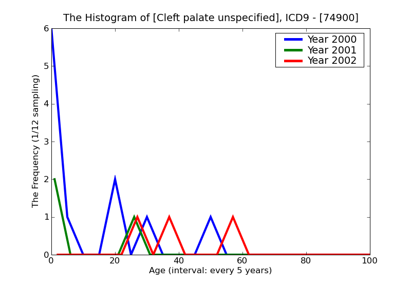 ICD9 Histogram Cleft palate unspecified