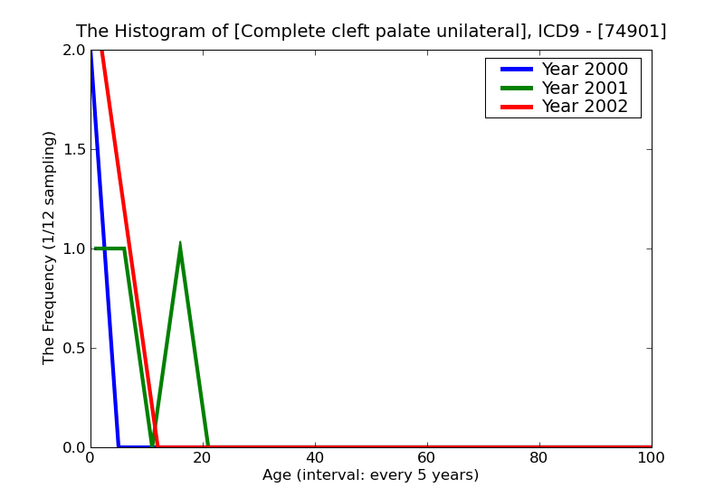 ICD9 Histogram Complete cleft palate unilateral