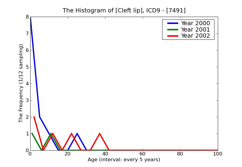 ICD9 Histogram Cleft lip
