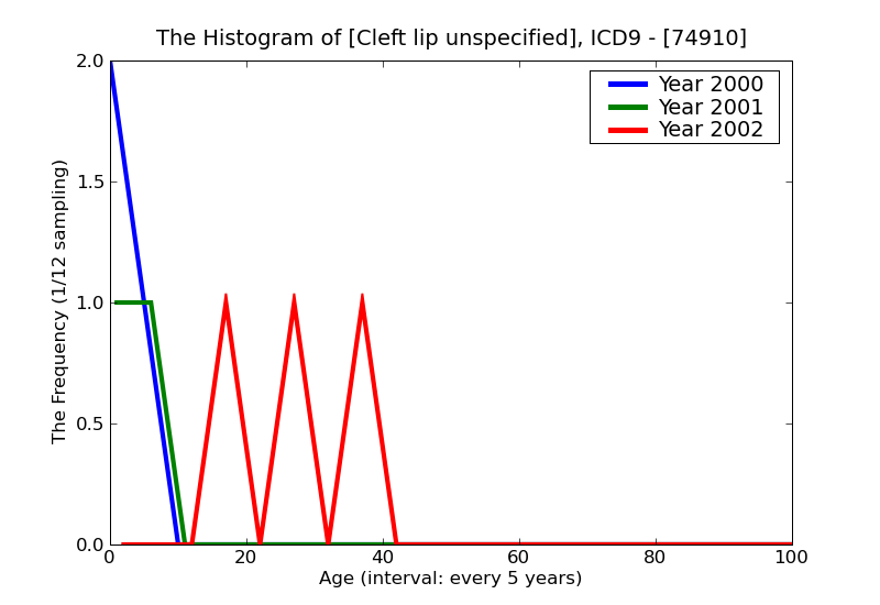 ICD9 Histogram Cleft lip unspecified