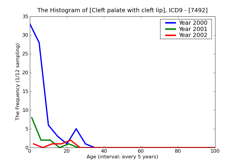 ICD9 Histogram Cleft palate with cleft lip