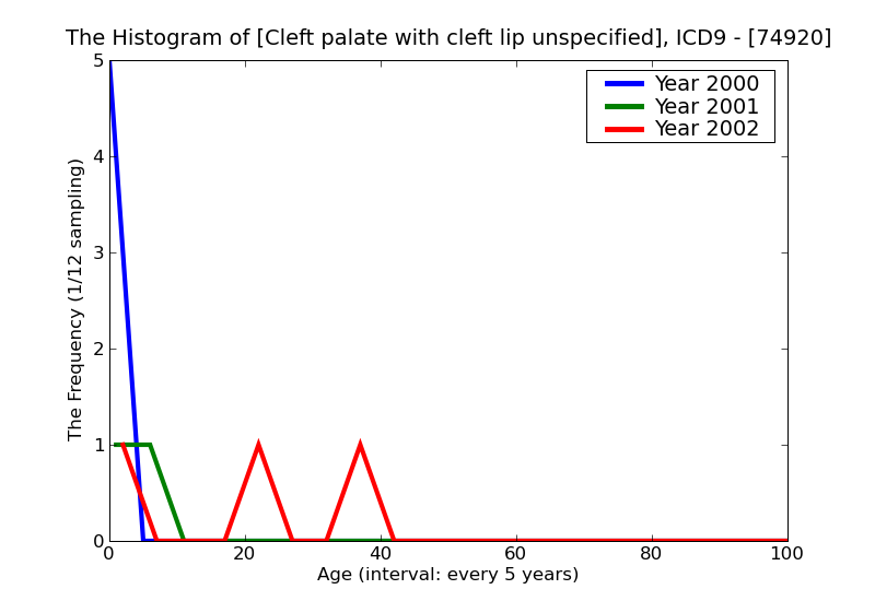 ICD9 Histogram Cleft palate with cleft lip unspecified