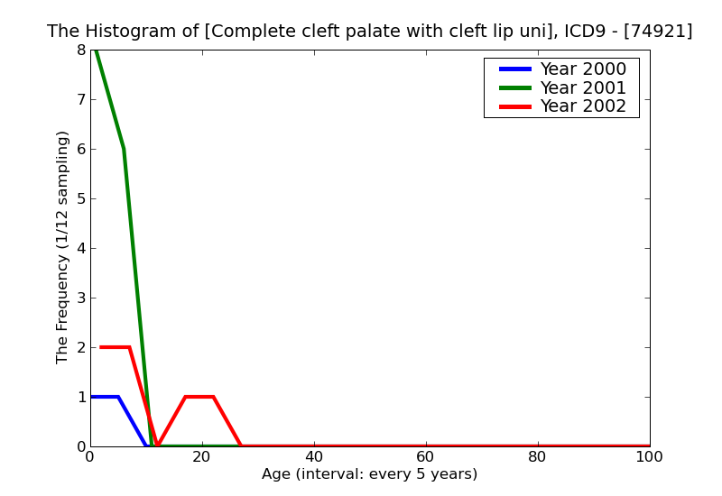 ICD9 Histogram Complete cleft palate with cleft lip unilateral