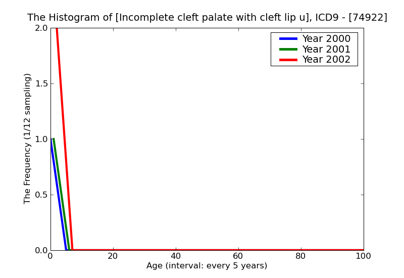 ICD9 Histogram Incomplete cleft palate with cleft lip unilateral