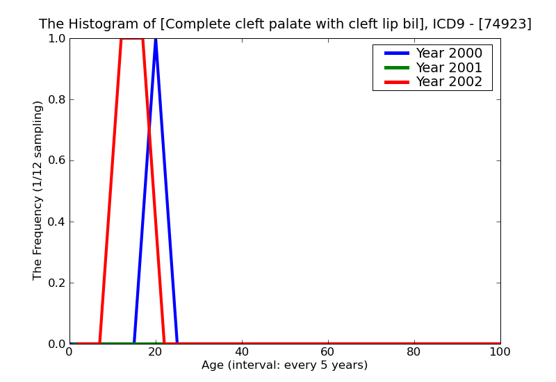 ICD9 Histogram Complete cleft palate with cleft lip bilateral