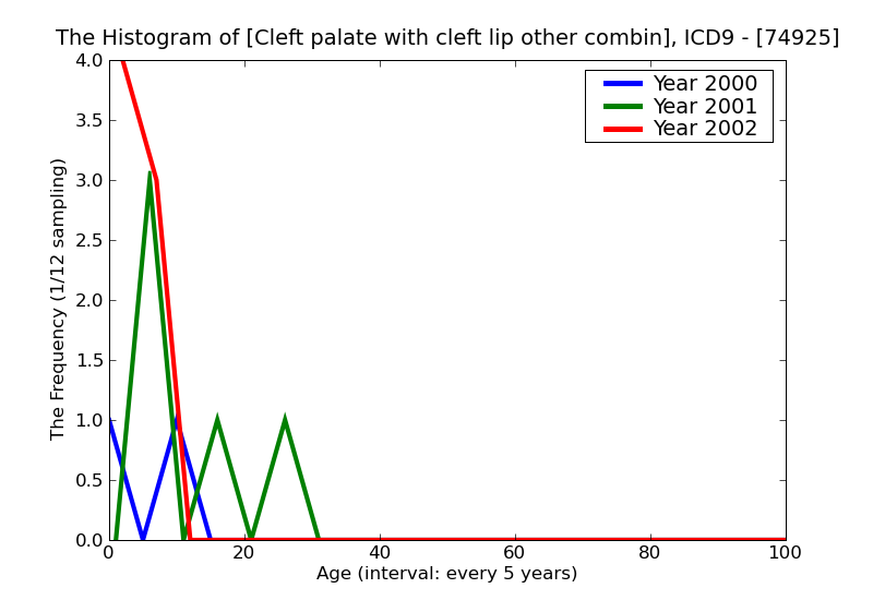 ICD9 Histogram Cleft palate with cleft lip other combination