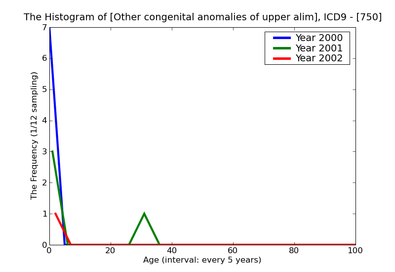 ICD9 Histogram Other congenital anomalies of upper alimentary tract