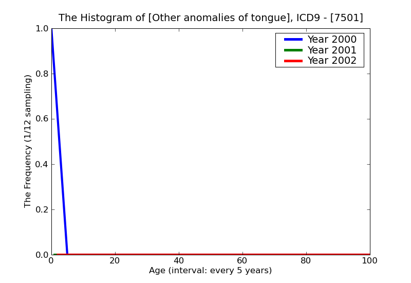 ICD9 Histogram Other anomalies of tongue