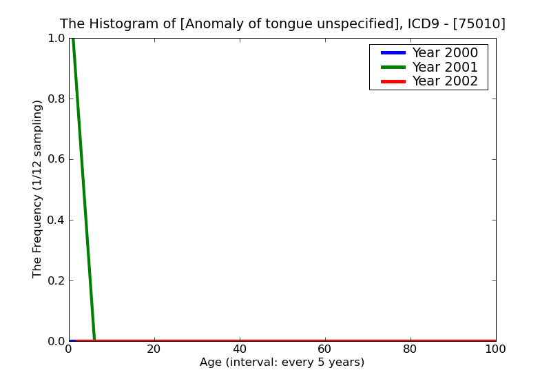 ICD9 Histogram Anomaly of tongue unspecified