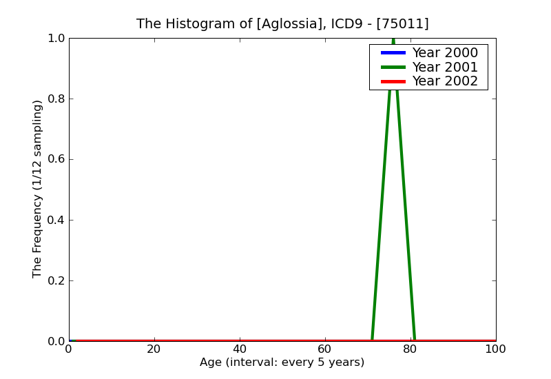ICD9 Histogram Aglossia