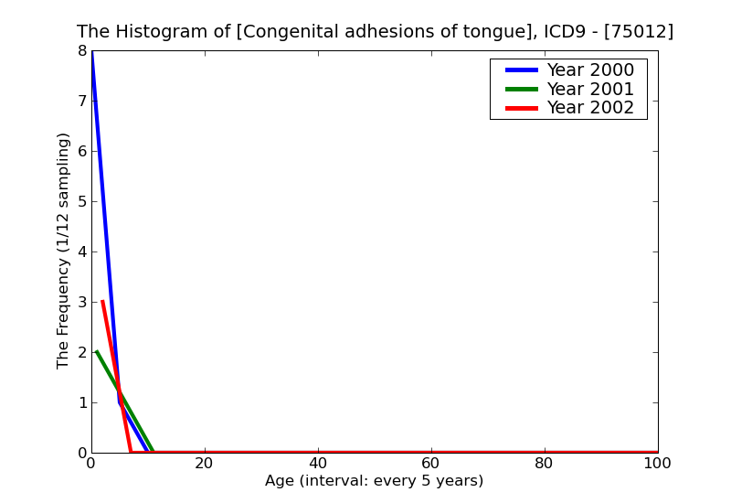 ICD9 Histogram Congenital adhesions of tongue