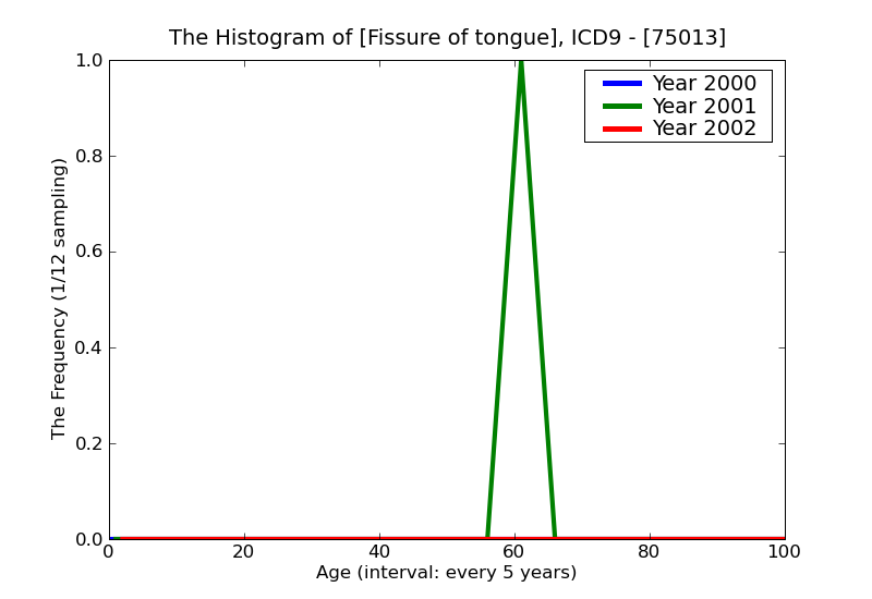 ICD9 Histogram Fissure of tongue