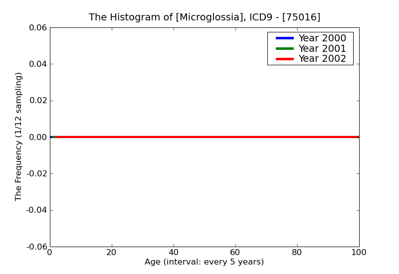 ICD9 Histogram Microglossia