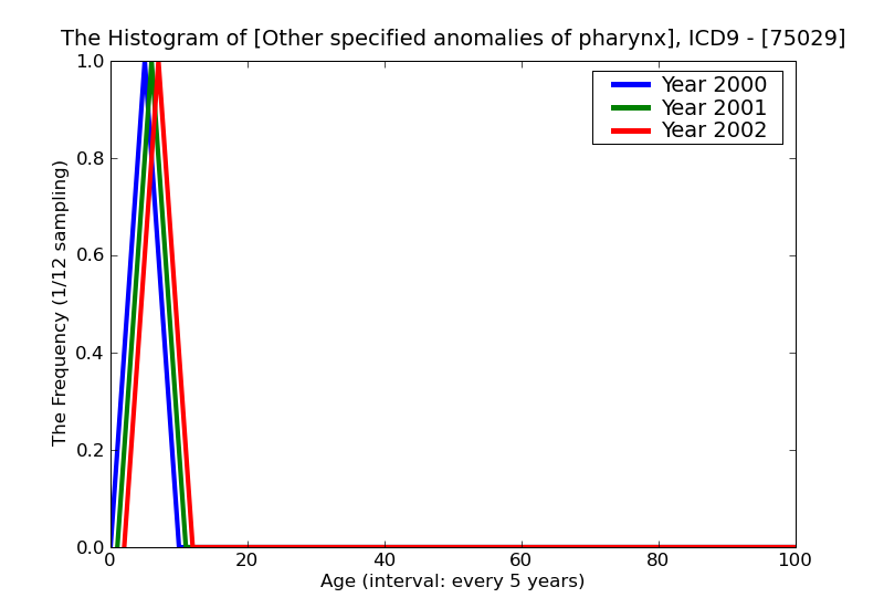 ICD9 Histogram Other specified anomalies of pharynx