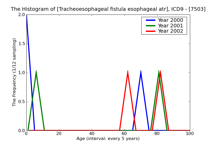 ICD9 Histogram Tracheoesophageal fistula esophageal atresia and stenosis