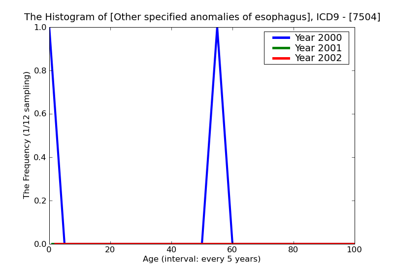 ICD9 Histogram Other specified anomalies of esophagus