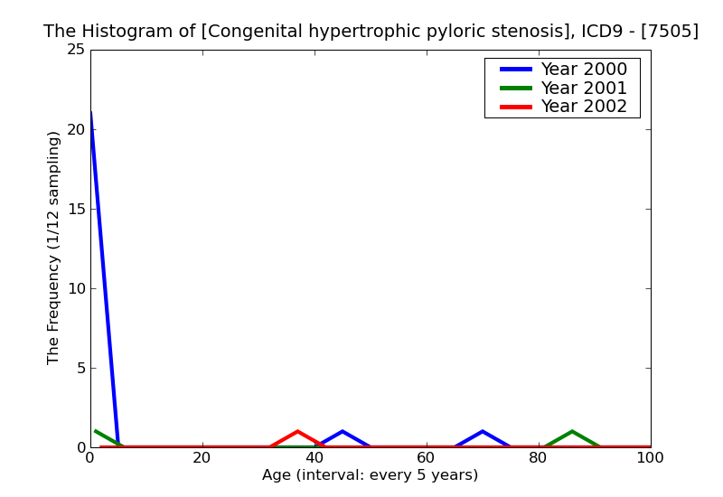 ICD9 Histogram Congenital hypertrophic pyloric stenosis