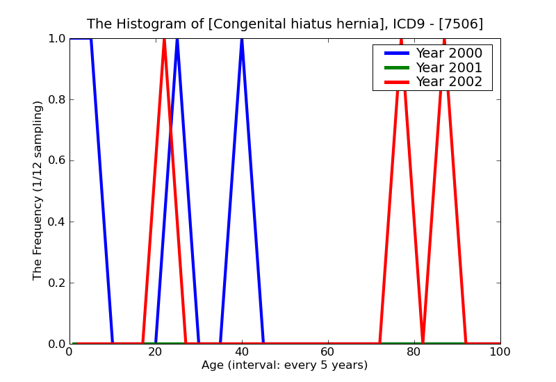 ICD9 Histogram Congenital hiatus hernia